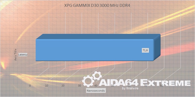 XPG GAMMIX D30 3000MHz DDR4 RAM, AIDA64 Extreme Edition DDR benchmark - latency